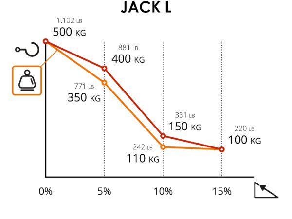 Capacidad tractor JACK L